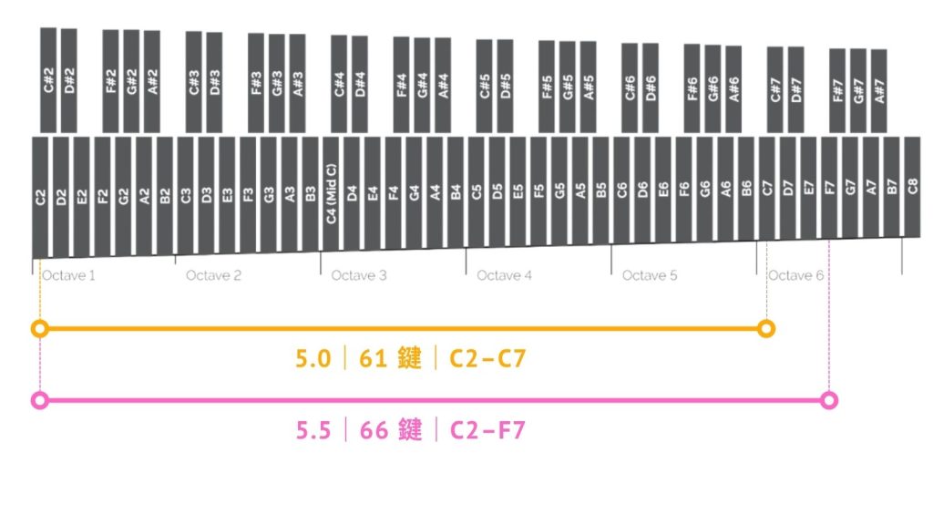 Marimba One 5.0 C2–C7 與 5.5 C2–F7 音域比較，5.5 增加的是 C7 以上高音