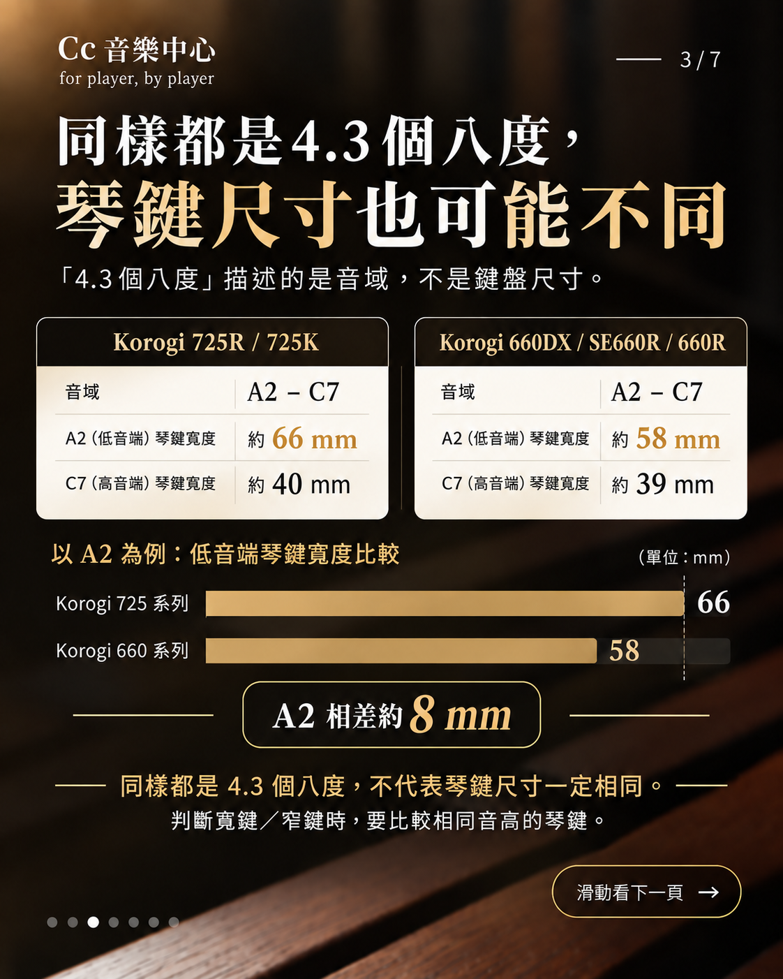 比較 Korogi 725R/725K 與 660 系列馬林巴木琴的琴鍵尺寸,兩組琴款同為 A2 至 C7 音域,但最低音 A2 琴鍵寬度分別約為 66 mm 與 58 mm,差距約 8 mm。