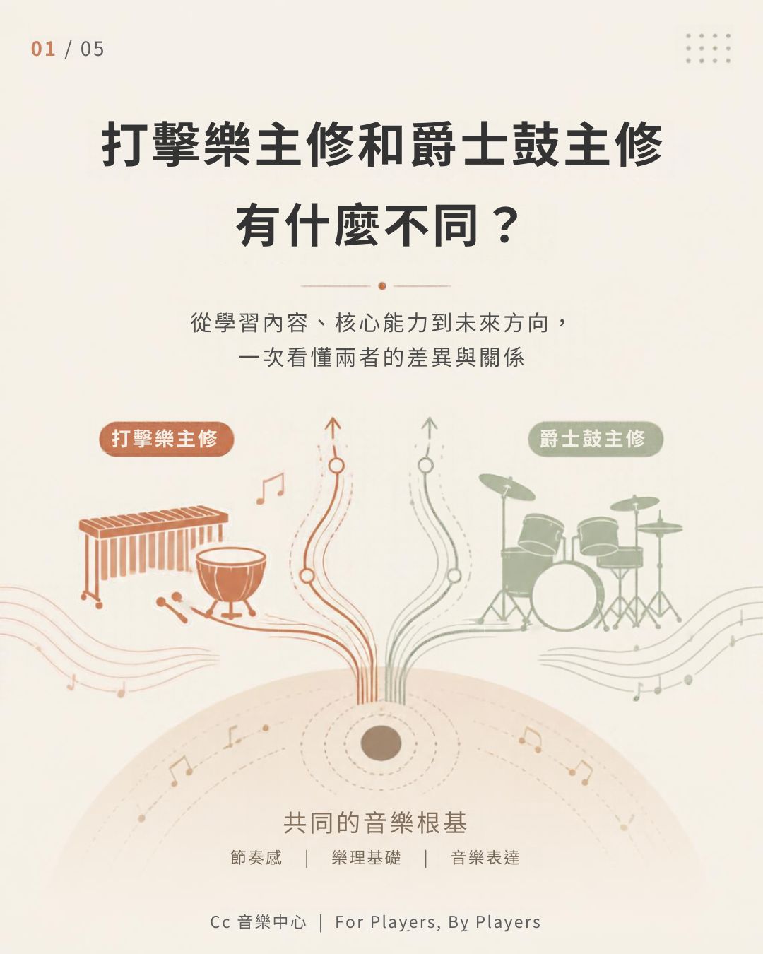 打擊樂主修與爵士鼓主修比較圖卡,透過馬林巴木琴、定音鼓與爵士鼓插畫,呈現兩種專業訓練共享音樂基礎、朝不同方向發展的概念。