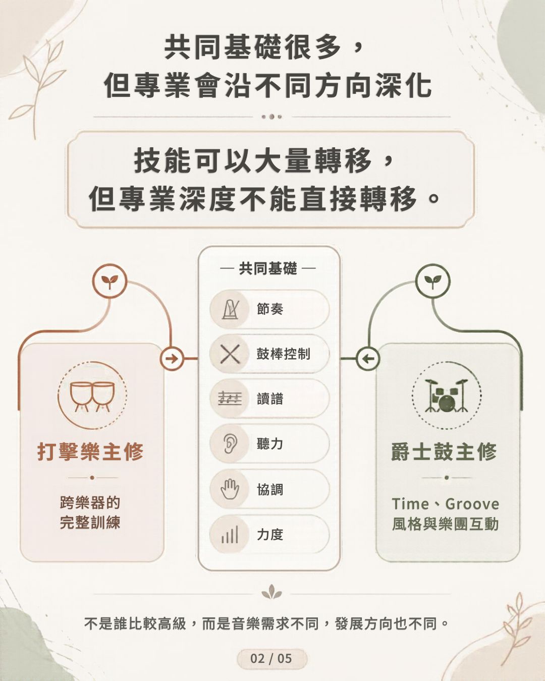 資訊圖以共同基礎為中心,列出節奏、鼓棒控制、讀譜、聽力、協調與力度,並以左右兩側圖示呈現打擊樂主修與爵士鼓主修不同的專業深化方向。