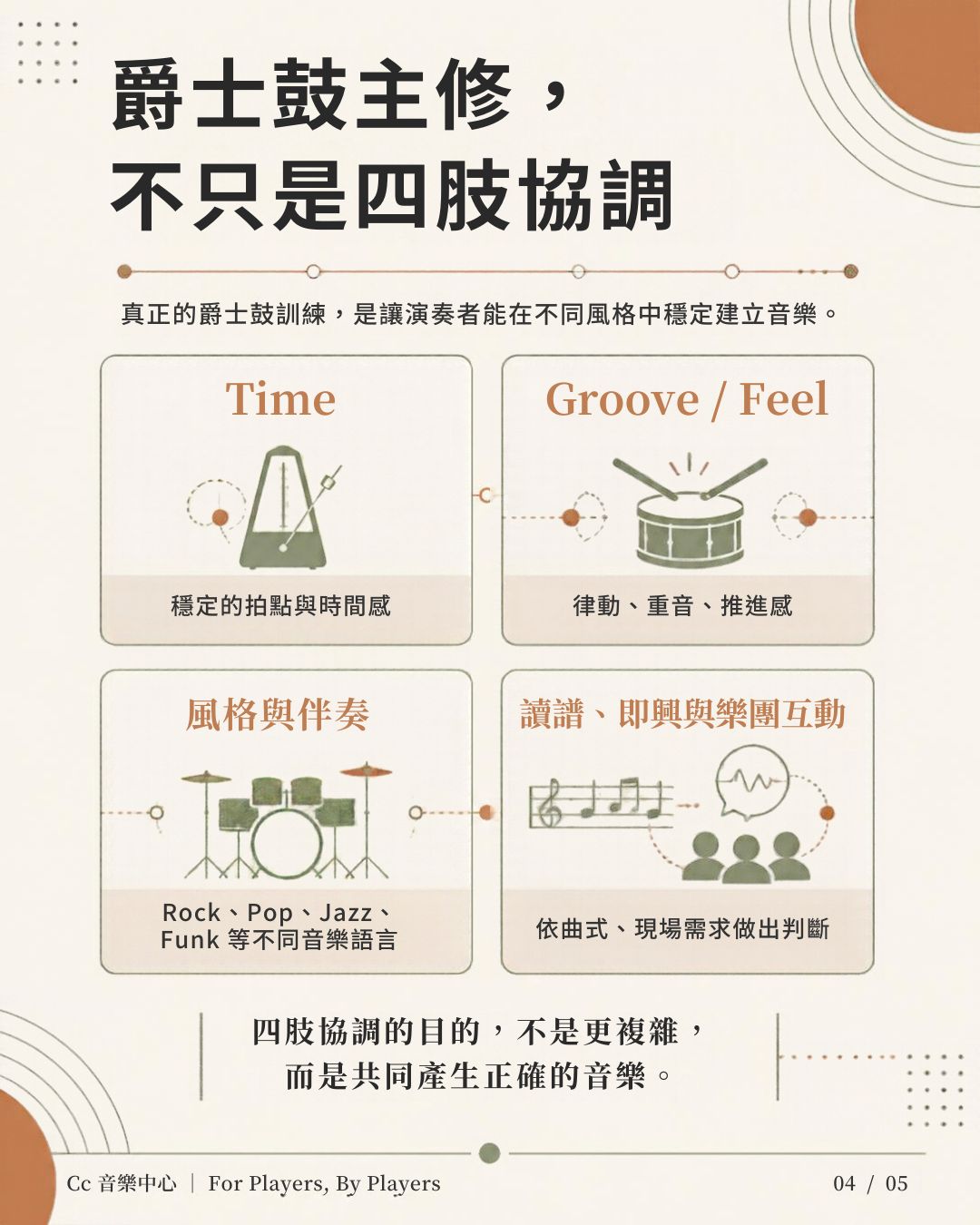 爵士鼓專業訓練資訊圖,以四個區塊介紹 Time 時間感、Groove 與 Feel 律動、不同音樂風格與伴奏,以及讀譜、即興和樂團互動能力。
