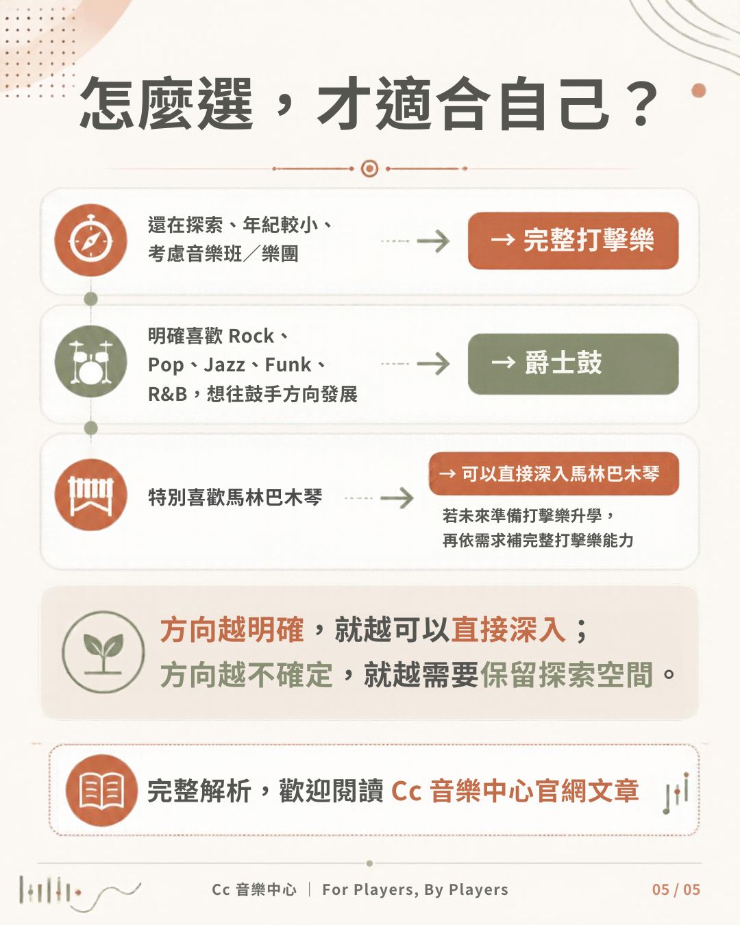學習方向選擇資訊圖,依學生是否仍在探索、是否考慮音樂班與樂團、是否喜歡流行或爵士音樂,以及是否特別喜歡馬林巴木琴,整理三種可以優先考慮的學習方向。