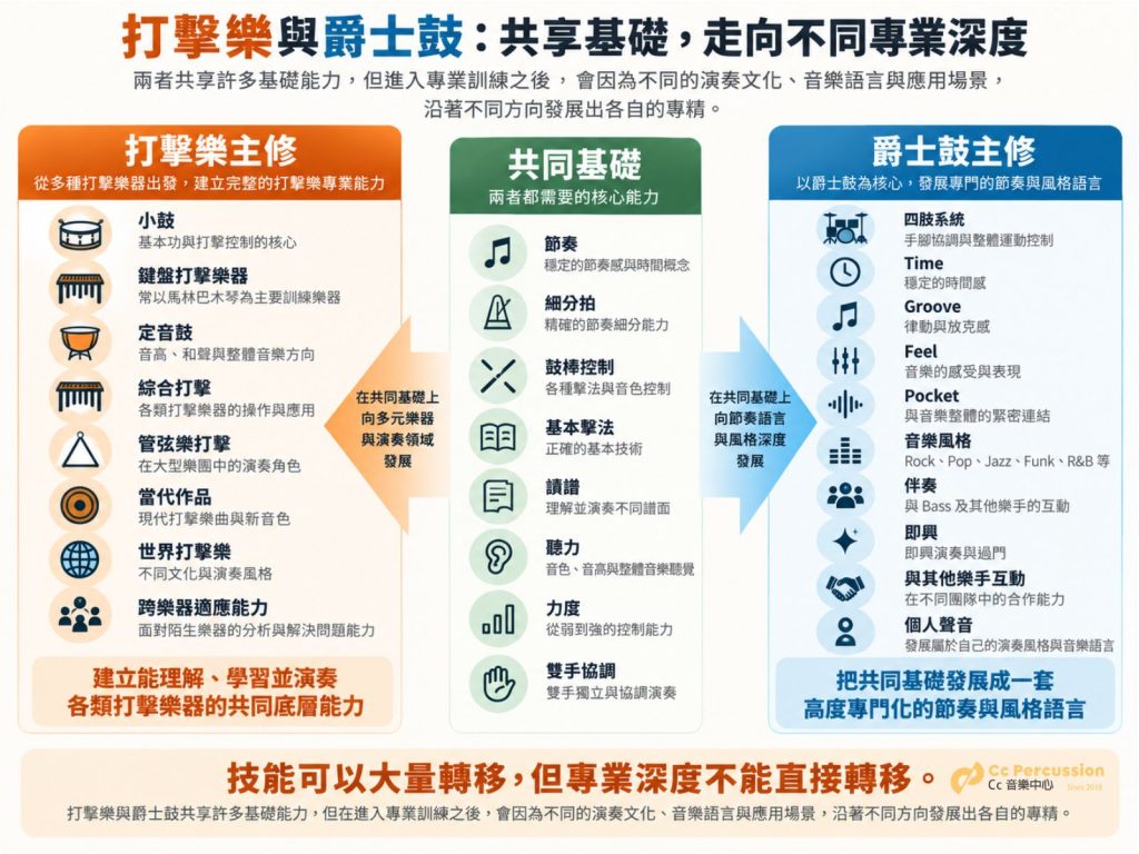 打擊樂與爵士鼓從共同節奏、鼓棒控制與聽力基礎，分別發展到不同專業訓練方向的示意圖
