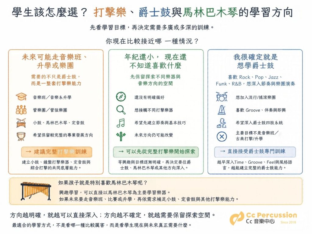 依學生興趣、升學目標與樂團方向判斷打擊樂、爵士鼓或馬林巴木琴學習路徑的流程圖